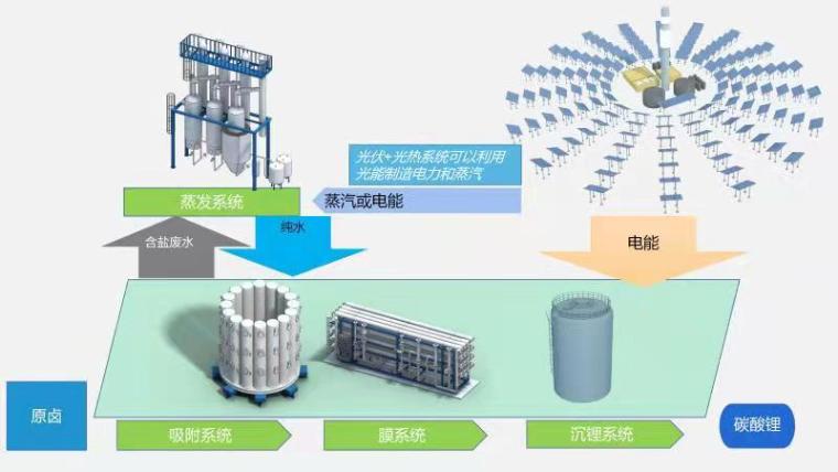 香蕉视频大全下载高科鹽湖提鋰工藝圖